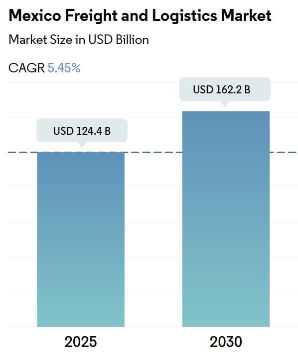 Mexico Freight and Logistics Market Summary